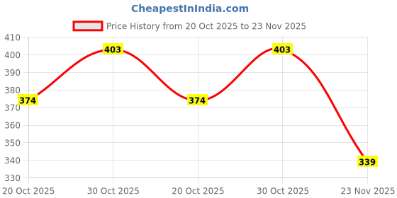 flipkart.com toyporium Magnetic Board for Creative Drawing, Reusable Erasable Writing Pad for Kids|060 toyporium Price History Graph from 20 Oct 2025 to 23 Nov 2025