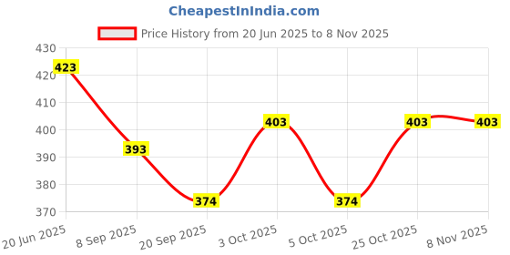 flipkart.com toyporium Magnetic Board for Creative Drawing, Reusable Erasable Writing Pad for Kids|084 toyporium Price History Graph from 20 Jun 2025 to 6 Nov 2025