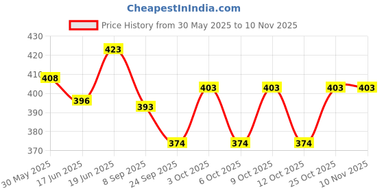 flipkart.com toyporium Magnetic Board for Creative Drawing, Reusable Erasable Writing Pad for Kids|098 toyporium Price History Graph from 30 May 2025 to 9 Nov 2025