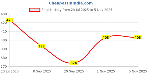 flipkart.com toyporium Magnetic Board for Creative Drawing, Reusable Erasable Writing Pad for Kids|139 toyporium Price History Graph from 23 Jul 2025 to 3 Nov 2025