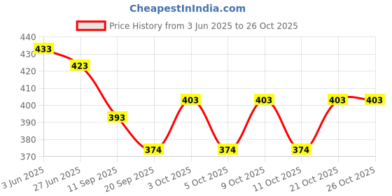 flipkart.com toyporium Magnetic Board for Creative Drawing, Reusable Erasable Writing Pad for Kids|140 toyporium Price History Graph from 3 Jun 2025 to 25 Oct 2025