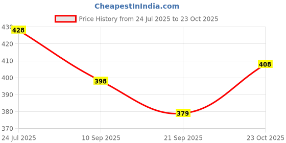 flipkart.com toyporium Magnetic Board for Creative Drawing, Reusable Erasable Writing Pad for Kids|143 toyporium Price History Graph from 24 Jul 2025 to 23 Oct 2025