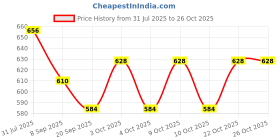 flipkart.com happy bive Magnetic Board for Creative Drawing, Reusable Erasable Writing Pad for Kids|H100 happy bive Price History Graph from 31 Jul 2025 to 25 Oct 2025