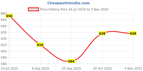 flipkart.com happy bive Magnetic Board for Creative Drawing, Reusable Erasable Writing Pad for Kids|H13 happy bive Price History Graph from 24 Jul 2025 to 2 Nov 2025