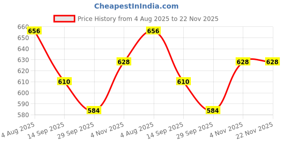 flipkart.com happy bive Magnetic Board for Creative Drawing, Reusable Erasable Writing Pad for Kids|H137 happy bive Price History Graph from 4 Aug 2025 to 22 Nov 2025