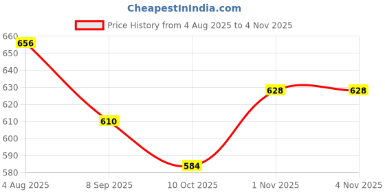flipkart.com happy bive Magnetic Board for Creative Drawing, Reusable Erasable Writing Pad for Kids|H53 happy bive Price History Graph from 4 Aug 2025 to 2 Nov 2025