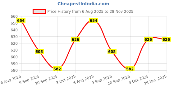 flipkart.com happy bive Magnetic Board for Creative Drawing, Reusable Erasable Writing Pad for Kids|H64 happy bive Price History Graph from 6 Aug 2025 to 27 Nov 2025