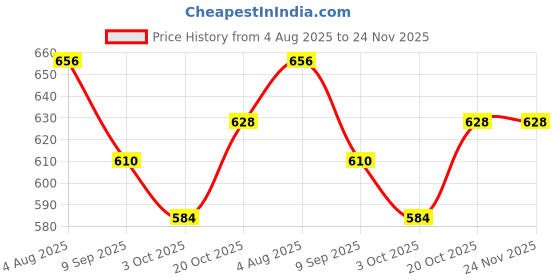 flipkart.com happy bive Magnetic Board for Creative Drawing, Reusable Erasable Writing Pad for Kids|H80 happy bive Price History Graph from 4 Aug 2025 to 23 Nov 2025
