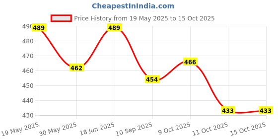 flipkart.com khyali Magnetic Board for Creative Drawing, Reusable Erasable Writing Pad for Kids|K103 khyali Price History Graph from 19 May 2025 to 14 Oct 2025