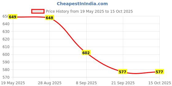 flipkart.com khyali Magnetic Board for Creative Drawing, Reusable Erasable Writing Pad for Kids|K111 khyali Price History Graph from 19 May 2025 to 14 Oct 2025