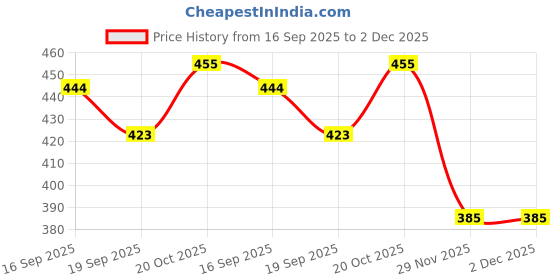 flipkart.com khyali Magnetic Board for Creative Drawing, Reusable Erasable Writing Pad for Kids|K14 khyali Price History Graph from 16 Sep 2025 to 2 Dec 2025