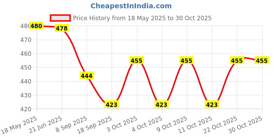 flipkart.com khyali Magnetic Board for Creative Drawing, Reusable Erasable Writing Pad for Kids|K27 khyali Price History Graph from 18 May 2025 to 30 Oct 2025
