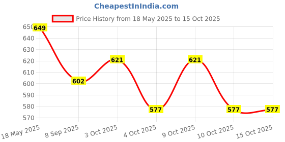 flipkart.com khyali Magnetic Board for Creative Drawing, Reusable Erasable Writing Pad for Kids|K28 khyali Price History Graph from 18 May 2025 to 14 Oct 2025