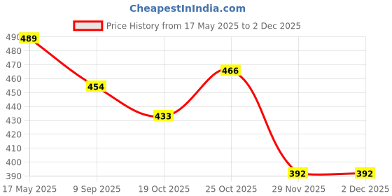 flipkart.com khyali Magnetic Board for Creative Drawing, Reusable Erasable Writing Pad for Kids|K43 khyali Price History Graph from 17 May 2025 to 2 Dec 2025