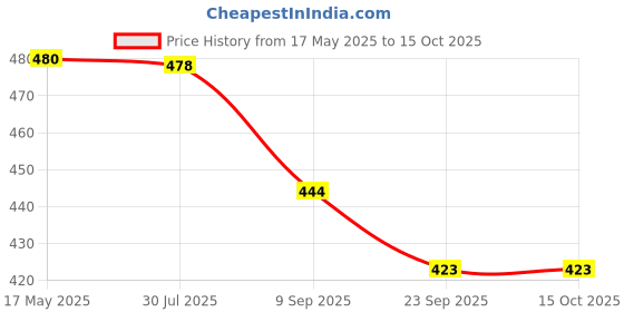 flipkart.com khyali Magnetic Board for Creative Drawing, Reusable Erasable Writing Pad for Kids|K53 khyali Price History Graph from 17 May 2025 to 14 Oct 2025