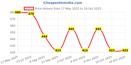 flipkart.com khyali Magnetic Board for Creative Drawing, Reusable Erasable Writing Pad for Kids|K54 khyali Price History Graph from 17 May 2025 to 17 Oct 2025