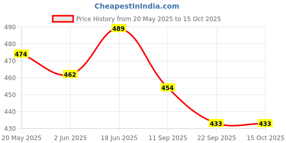 flipkart.com khyali Magnetic Board for Creative Drawing, Reusable Erasable Writing Pad for Kids|K71 khyali Price History Graph from 20 May 2025 to 14 Oct 2025