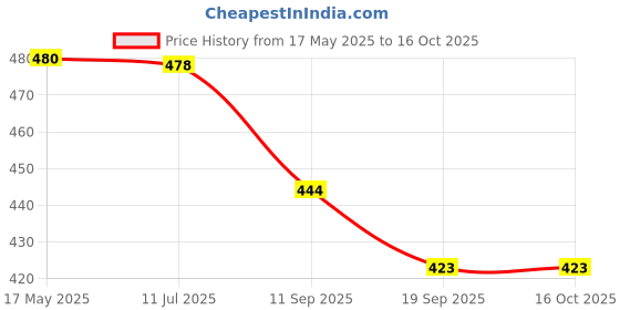 flipkart.com khyali Magnetic Board for Creative Drawing, Reusable Erasable Writing Pad for Kids|K72 khyali Price History Graph from 17 May 2025 to 15 Oct 2025