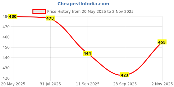 flipkart.com khyali Magnetic Board for Creative Drawing, Reusable Erasable Writing Pad for Kids|K78 khyali Price History Graph from 20 May 2025 to 2 Nov 2025