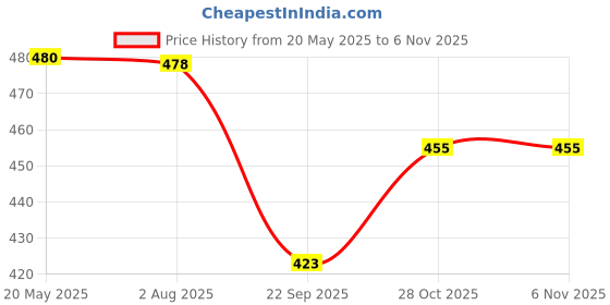flipkart.com khyali Magnetic Board for Creative Drawing, Reusable Erasable Writing Pad for Kids|K83 khyali Price History Graph from 20 May 2025 to 4 Nov 2025