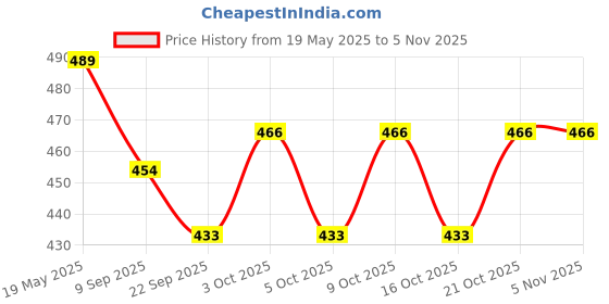 flipkart.com khyali Magnetic Board for Creative Drawing, Reusable Erasable Writing Pad for Kids|K95 khyali Price History Graph from 19 May 2025 to 4 Nov 2025