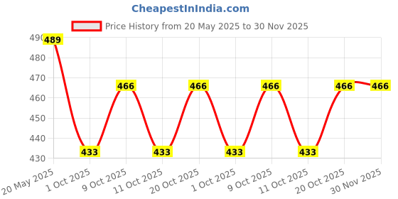 flipkart.com khyali Magnetic Board for Creative Drawing, Reusable Erasable Writing Pad for Kids|K98 khyali Price History Graph from 20 May 2025 to 30 Nov 2025