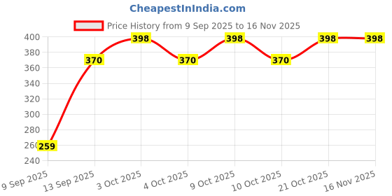 flipkart.com fast mart Magnetic Board Game for Kids 14 cm Archery Board fast mart Price History Graph from 9 Sep 2025 to 16 Nov 2025