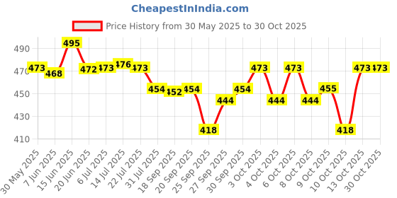 flipkart.com pepperonz Magnetic Board Wooden Educational Animal Puzzle Toys Games Dry Erase Board Chalkboard Easel for Kids Imagination pepperonz Price History Graph from 30 May 2025 to 30 Oct 2025