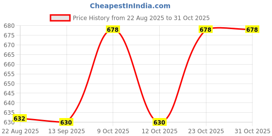 flipkart.com pumpkin toys Magnetic Building Blocks Sticks 42 Pieces pumpkin toys Price History Graph from 22 Aug 2025 to 30 Oct 2025