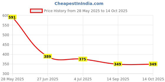 flipkart.com kavana Magnetic Building Sticks Blocks Kids Toys, Learning Sticks and Balls kavana Price History Graph from 28 May 2025 to 14 Oct 2025