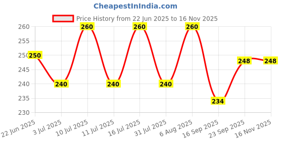 flipkart.com ekin Magnetic Cervical Belt for Complete Relief (Unisex, Navy-Blue) Neck Support Neck Support ekin Price History Graph from 22 Jun 2025 to 16 Nov 2025