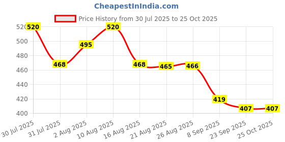 flipkart.com geekykidz Magnetic Chess 10 cm Chess Board geekykidz Price History Graph from 30 Jul 2025 to 25 Oct 2025