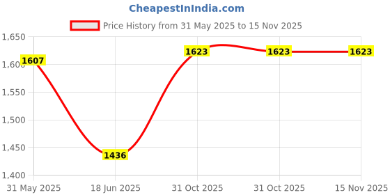 flipkart.com rural routes MAGNETIC-CHESS-12inch 25.4 cm Chess Board rural routes Price History Graph from 31 May 2025 to 15 Nov 2025