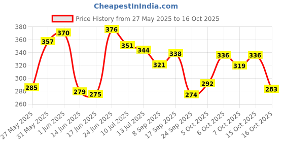 flipkart.com apex media and marketing india Magnetic chess board game ,Foldable ,Portable Travel Freindly Family game Educational Board Games apex media and marketing india Price History Graph from 27 May 2025 to 15 Oct 2025