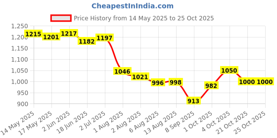 flipkart.com mirtonics Magnetic Chess Board Game with Folding and storage for travel Strategy 35 cm Chess Board mirtonics Price History Graph from 14 May 2025 to 24 Oct 2025