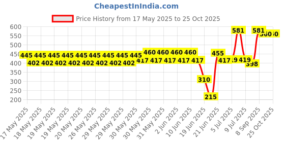 flipkart.com zinnia Magnetic Chess Game, Black & White 3 cm Chess Board zinnia Price History Graph from 17 May 2025 to 24 Oct 2025