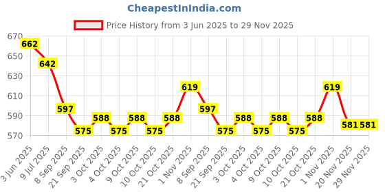 flipkart.com kruvad Magnetic Chess Game with Rocks Board Set Magnetic 20 Stones Game 25.5 cm Chess Board kruvad Price History Graph from 3 Jun 2025 to 29 Nov 2025