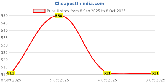 flipkart.com olympia Magnetic Chess Set Big A Challenge to Win The Mind Battle of Wits. 5 cm Chess Board olympia Price History Graph from 8 Sep 2025 to 7 Oct 2025