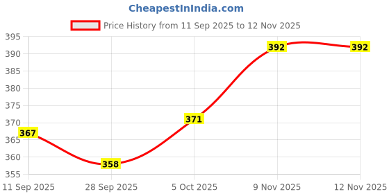 flipkart.com vally Magnetic Chess Set Portable Game for Travel & Learning - 10x10inch Educational Board Games vally Price History Graph from 11 Sep 2025 to 11 Nov 2025