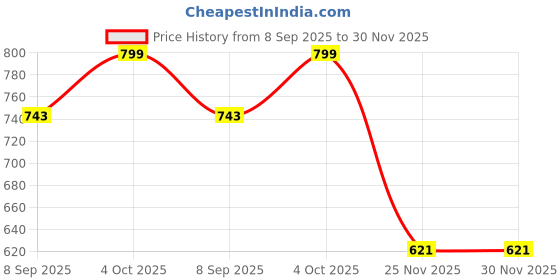flipkart.com n2k2 enterprise Magnetic Color and Number Magnet Maze Board Educational Fine Motor Skills Toys n2k2 enterprise Price History Graph from 8 Sep 2025 to 30 Nov 2025