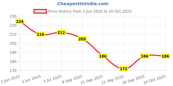 flipkart.com esports Magnetic Compass esports Price History Graph from 2 Jun 2025 to 20 Oct 2025