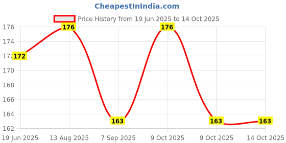 flipkart.com simrah MAGNETIC COMPASS BLACK DIAL 50 MM Compass simrah Price History Graph from 19 Jun 2025 to 13 Oct 2025
