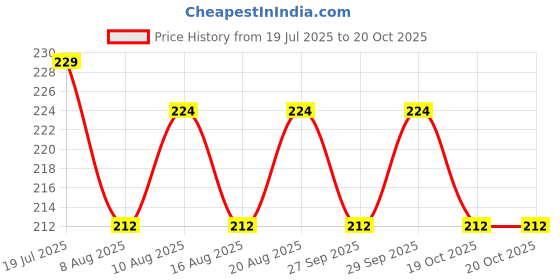 flipkart.com 53 arts Magnetic Compass for Outdoor Navigation Compass 53 arts Price History Graph from 19 Jul 2025 to 19 Oct 2025
