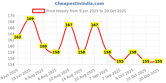 flipkart.com veeva beauty & fashion Magnetic compass navigator Compass veeva beauty & fashion Price History Graph from 9 Jun 2025 to 20 Oct 2025