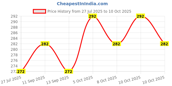 flipkart.com xydrozen Magnetic Compass Navigator High Accuracy Compass xydrozen Price History Graph from 27 Jul 2025 to 10 Oct 2025
