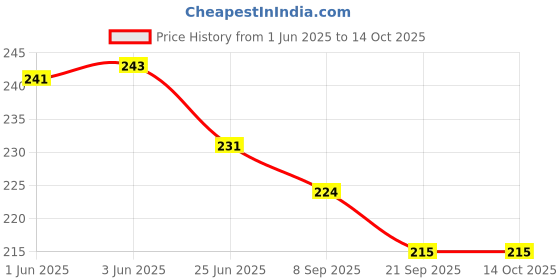 flipkart.com astound Magnetic Compass Navigator High Accuracy-Silver Compass astound Price History Graph from 1 Jun 2025 to 14 Oct 2025
