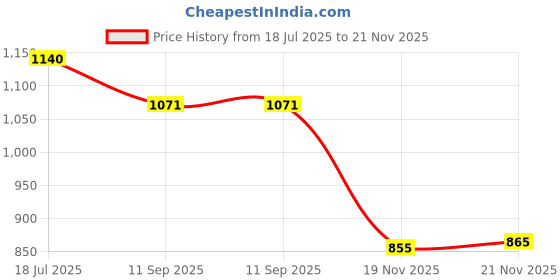 flipkart.com space age Magnetic Construction Stem & Steam Light Marble Run Tiles & Race Track for Kids space age Price History Graph from 18 Jul 2025 to 21 Nov 2025