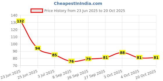 flipkart.com sd enriching beauty Magnetic Cooling Aloevera Gel Eye Mask For Relaxing Stress sd enriching beauty Price History Graph from 23 Jun 2025 to 20 Oct 2025