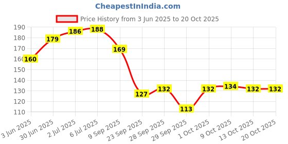 flipkart.com sd enriching beauty Magnetic Cooling Aloevera Gel Eye Mask For Relaxing Stress Pack Of 2 sd enriching beauty Price History Graph from 3 Jun 2025 to 19 Oct 2025