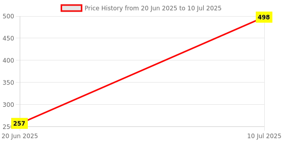 flipkart.com super duper tgm Magnetic Crazy Dart Game | Cardboard | Board Games 32 cm Dart Board super duper tgm Price History Graph from 20 Jun 2025 to 10 Jul 2025